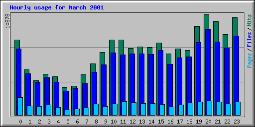 Hourly usage for March 2001